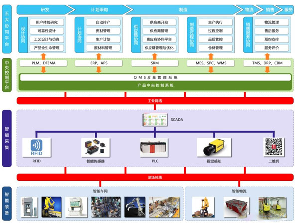 PLM研發項目管理軟件在制造產業鏈網絡協同集成的創新與應用
